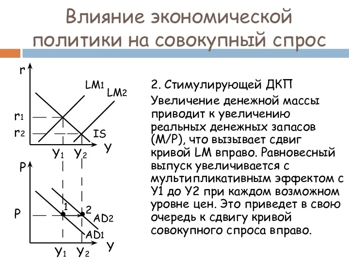 Влияние экономической политики на совокупный спрос 2. Стимулирующей ДКП Увеличение