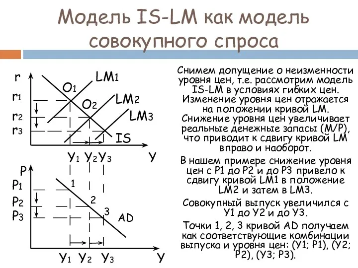 Модель IS-LM как модель совокупного спроса Снимем допущение о неизменности