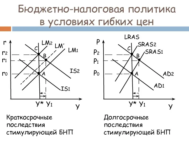 Бюджетно-налоговая политика в условиях гибких цен Краткосрочные последствия стимулирующей БНП