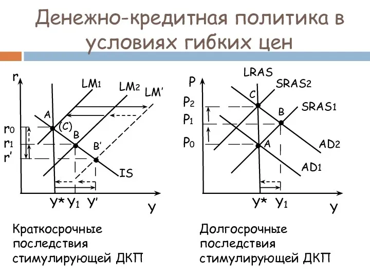 Денежно-кредитная политика в условиях гибких цен Краткосрочные последствия стимулирующей ДКП