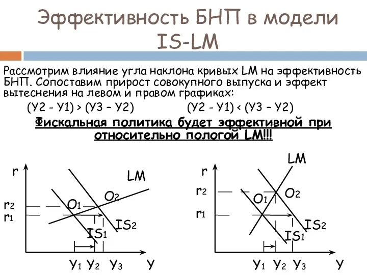 Рассмотрим влияние угла наклона кривых LM на эффективность БНП. Cопоставим