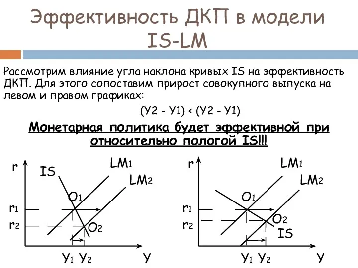 Рассмотрим влияние угла наклона кривых IS на эффективность ДКП. Для