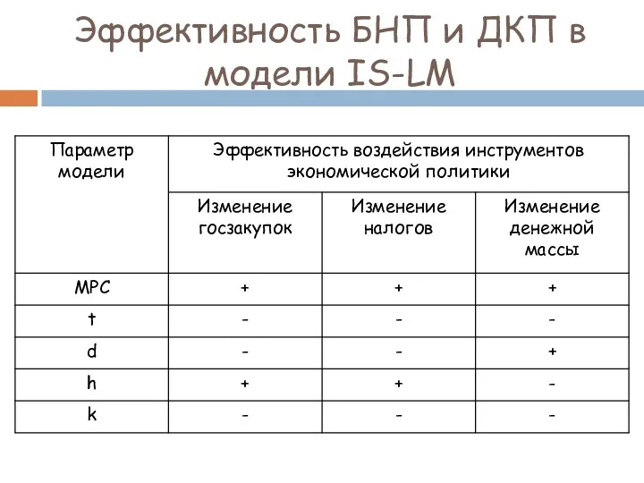 Эффективность БНП и ДКП в модели IS-LM