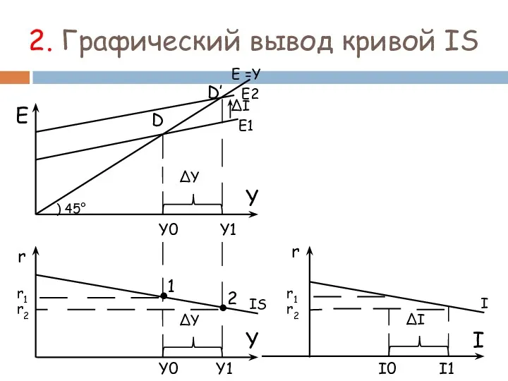 2. Графический вывод кривой IS Е Y Е1 Е =Y