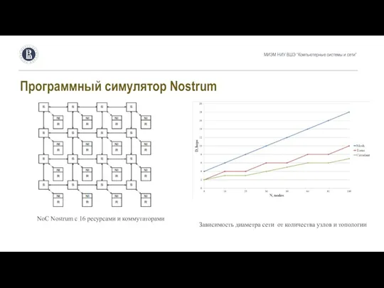 Программный симулятор Nostrum NoC Nostrum c 16 ресурсами и коммутаторами МИЭМ НИУ ВШЭ