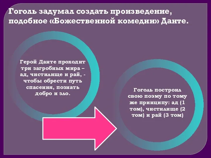 Гоголь задумал создать произведение, подобное «Божественной комедии» Данте. Герой Данте