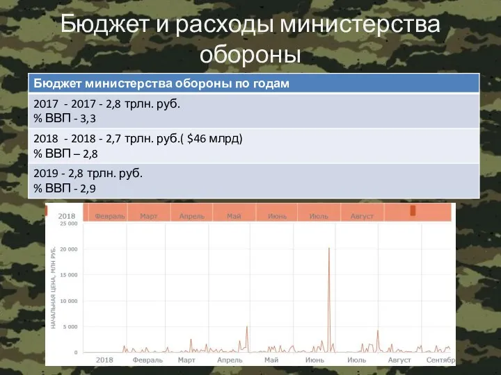 Бюджет и расходы министерства обороны