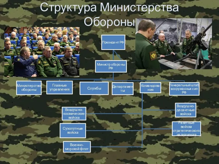 Структура Министерства Обороны