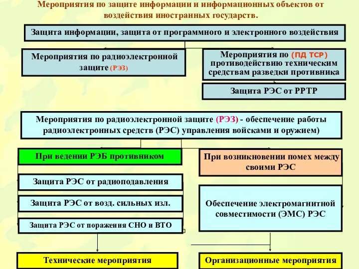 Мероприятия по радиоэлектронной защите (РЭЗ) - обеспечение работы радиоэлектронных средств