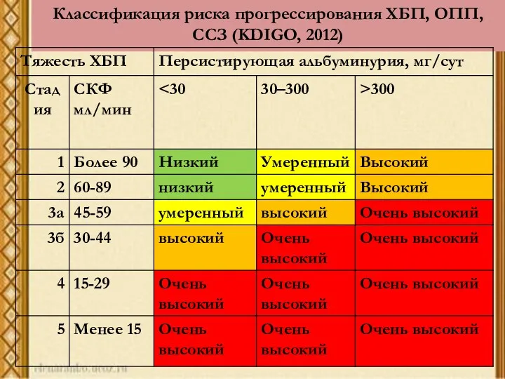 Классификация риска прогрессирования ХБП, ОПП, ССЗ (KDIGO, 2012)