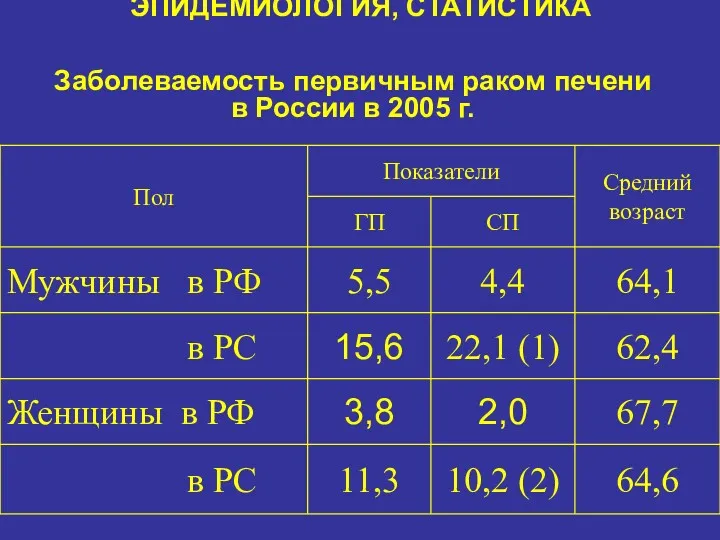 ЭПИДЕМИОЛОГИЯ, СТАТИСТИКА Заболеваемость первичным раком печени в России в 2005 г.
