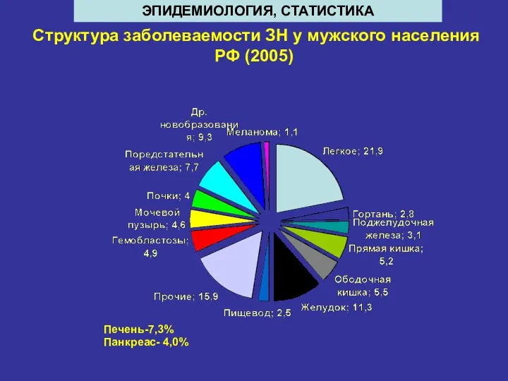 Структура заболеваемости ЗН у мужского населения РФ (2005) ЭПИДЕМИОЛОГИЯ, СТАТИСТИКА Печень-7,3% Панкреас- 4,0%