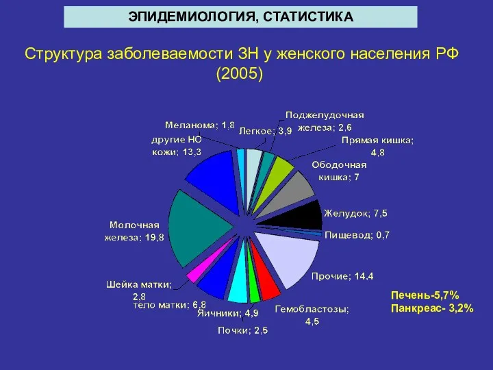 Структура заболеваемости ЗН у женского населения РФ (2005) ЭПИДЕМИОЛОГИЯ, СТАТИСТИКА Печень-5,7% Панкреас- 3,2%