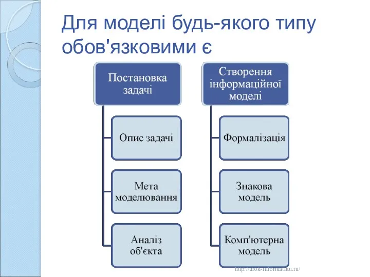 Для моделі будь-якого типу обов'язковими є http://urok-informatiku.ru/