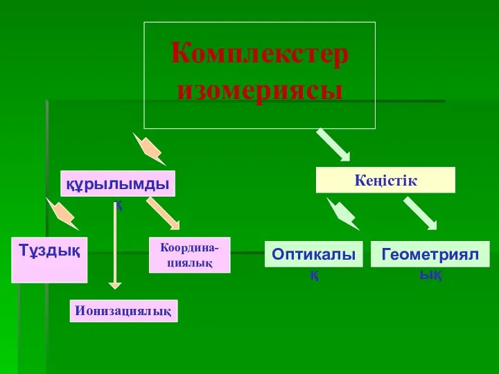 Комплекстер изомериясы құрылымдық Кеңістік Тұздық Ионизациялық Координа-циялық Оптикалық Геометриялық