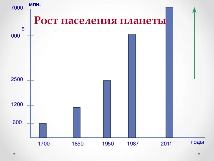 1700 1987 Рост населения планеты 1950 1850 5000 млн. 600 1200 2500 годы 2011 7000