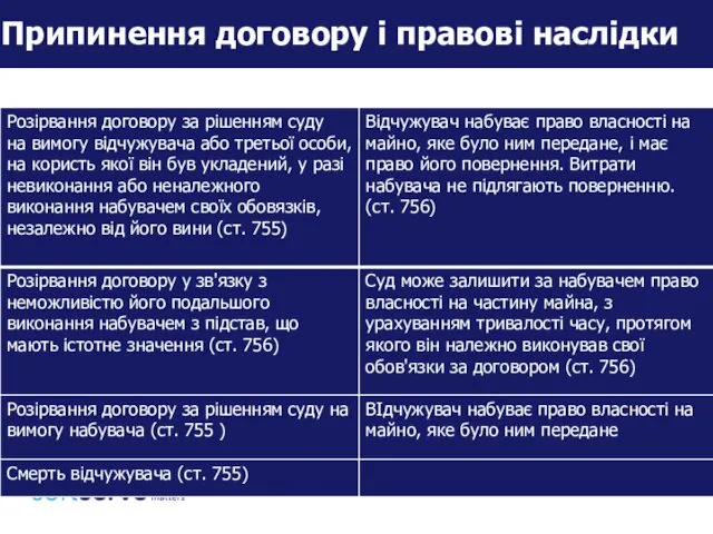 Припинення договору і правові наслідки