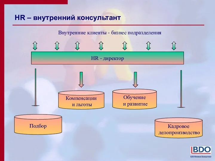 HR - директор HR – внутренний консультант Внутренние клиенты - бизнес подразделения