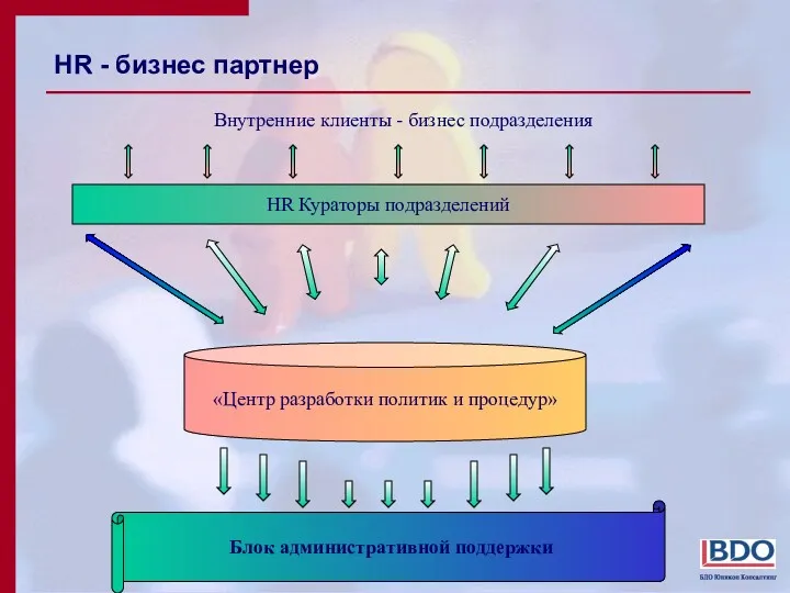 HR Кураторы подразделений «Центр разработки политик и процедур» Внутренние клиенты