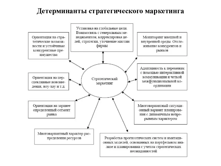 Детерминанты стратегического маркетинга