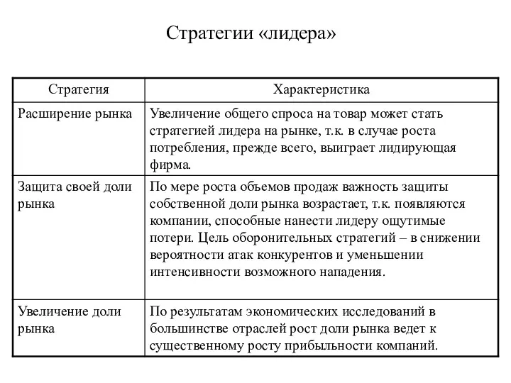 Стратегии «лидера»