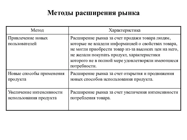 Методы расширения рынка