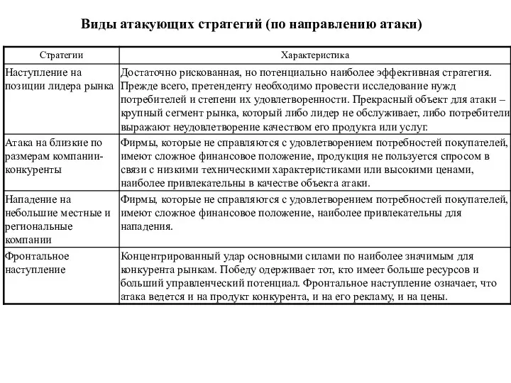 Виды атакующих стратегий (по направлению атаки)