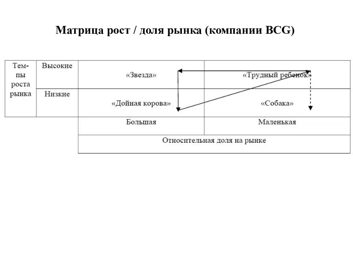 Матрица рост / доля рынка (компании BCG)