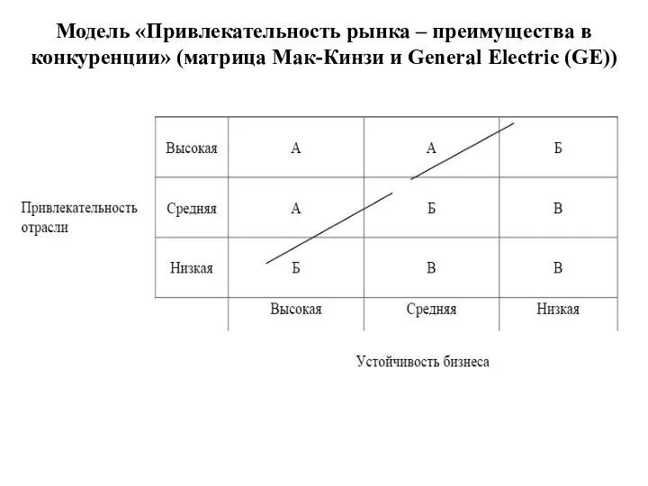 Модель «Привлекательность рынка – преимущества в конкуренции» (матрица Мак-Кинзи и General Electric (GE))