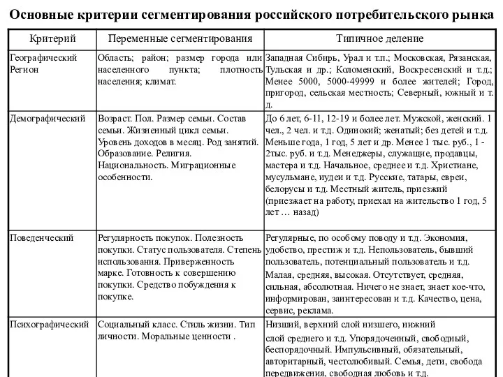 Основные критерии сегментирования российского потребительского рынка