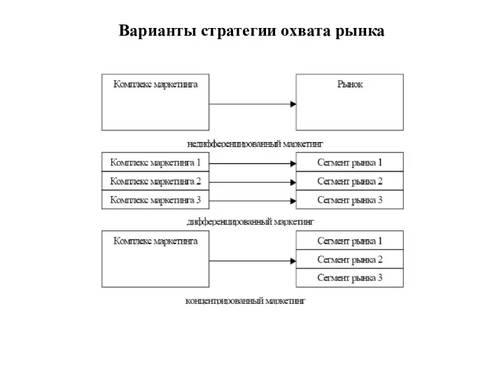 Варианты стратегии охвата рынка