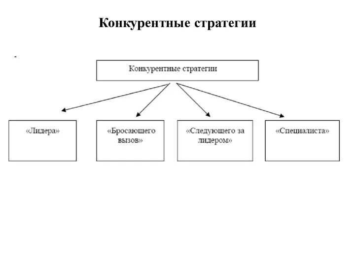 Конкурентные стратегии