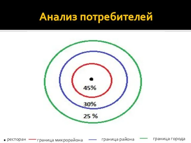 Анализ потребителей ресторан граница микрорайона граница района граница города