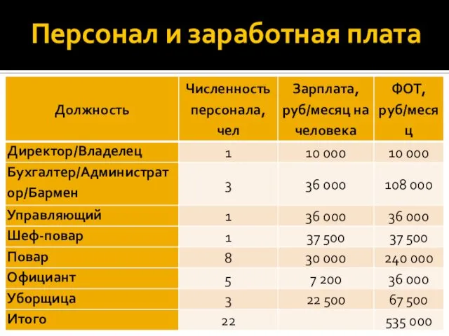 Персонал и заработная плата