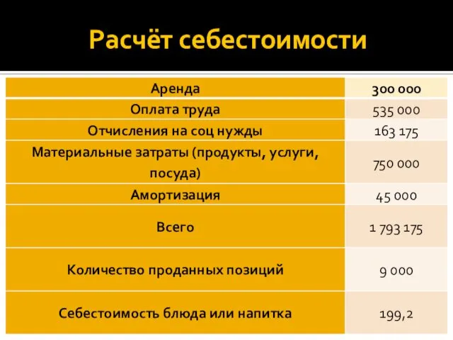 Расчёт себестоимости