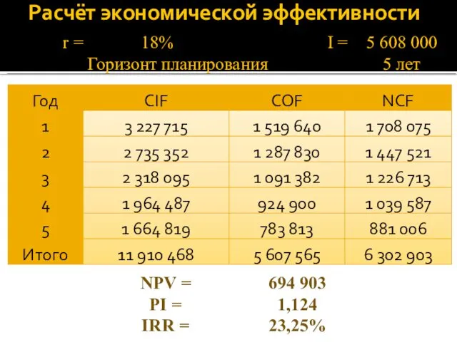 Расчёт экономической эффективности