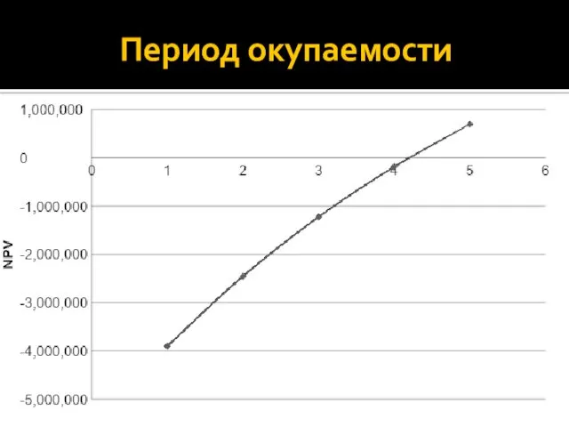 Период окупаемости