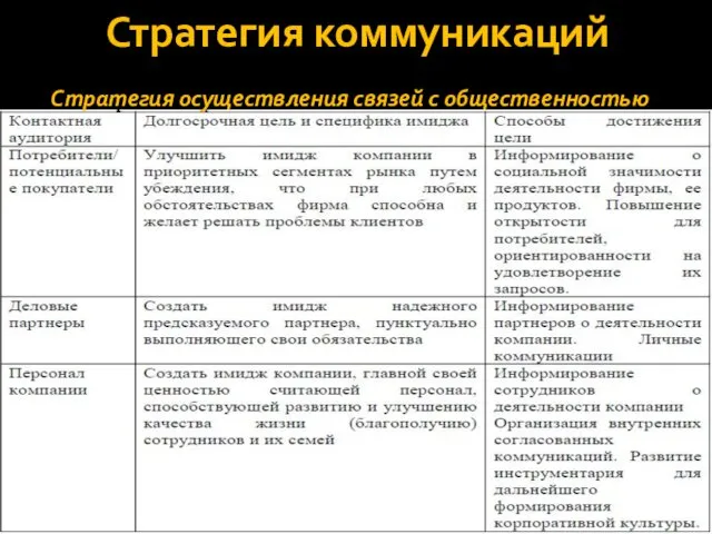 Стратегия коммуникаций Стратегия осуществления связей с общественностью