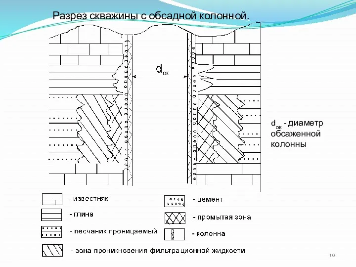 Разрез скважины с обсадной колонной. dок - диаметр обсаженной колонны