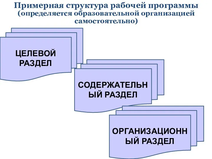 Примерная структура рабочей программы (определяется образовательной организацией самостоятельно) ЦЕЛЕВОЙ РАЗДЕЛ СОДЕРЖАТЕЛЬНЫЙ РАЗДЕЛ ОРГАНИЗАЦИОННЫЙ РАЗДЕЛ