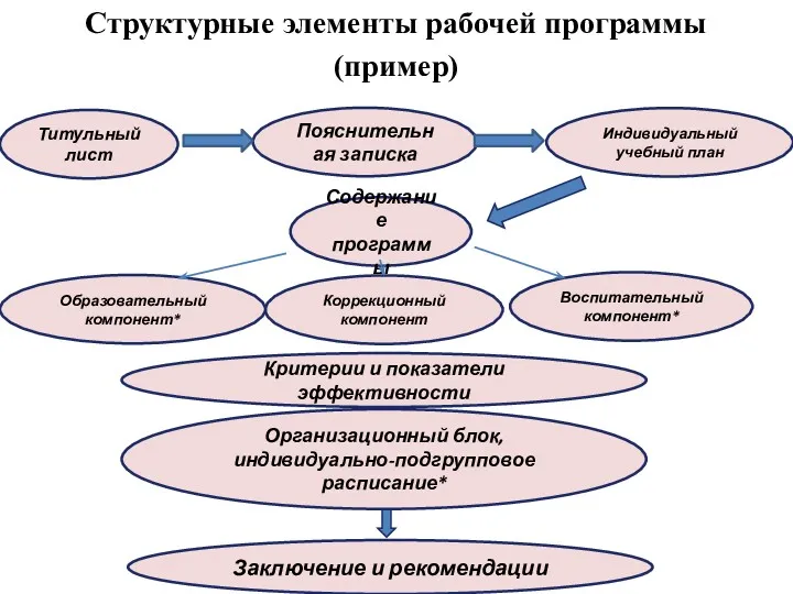 Структурные элементы рабочей программы (пример) Титульный лист Пояснительная записка Индивидуальный