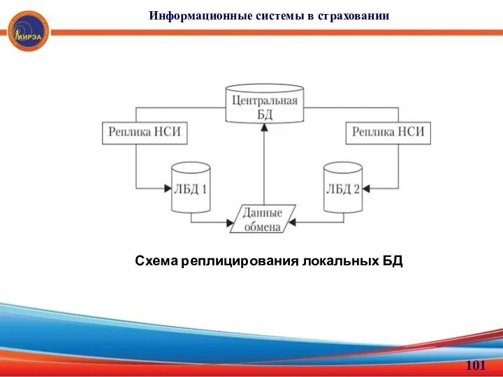 Информационные системы в страховании Схема реплицирования локальных БД