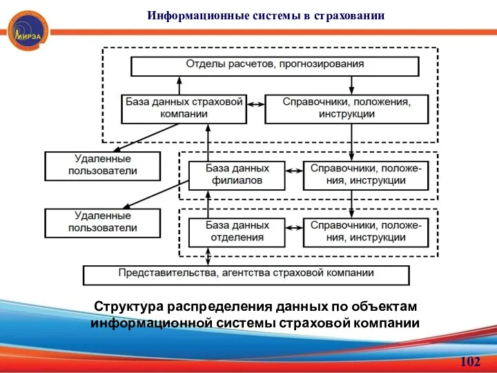 Информационные системы в страховании Структура распределения данных по объектам информационной системы страховой компании