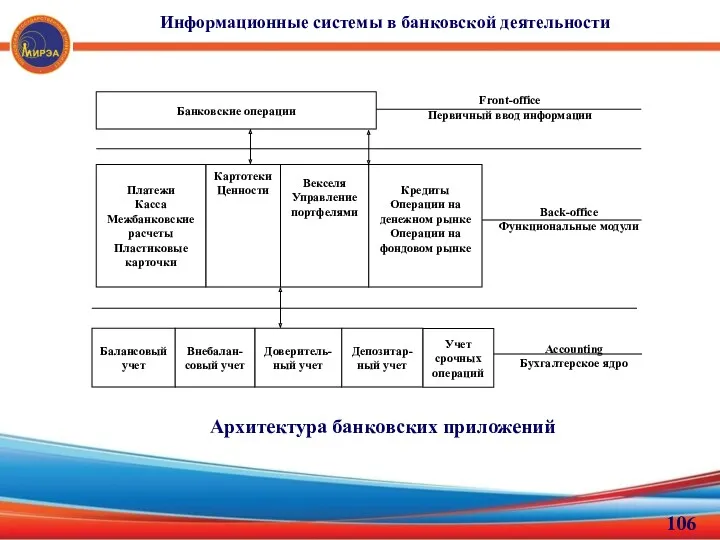 Архитектура банковских приложений Информационные системы в банковской деятельности