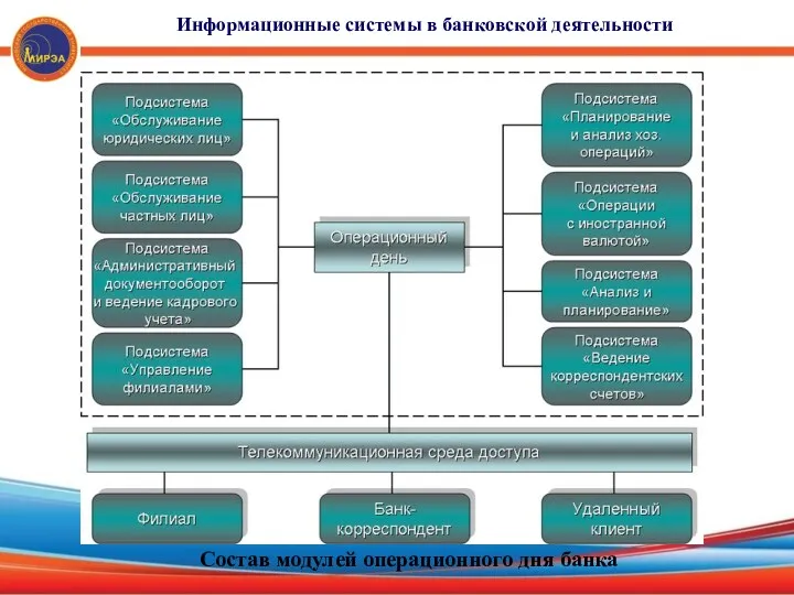 Информационные системы в банковской деятельности Состав модулей операционного дня банка