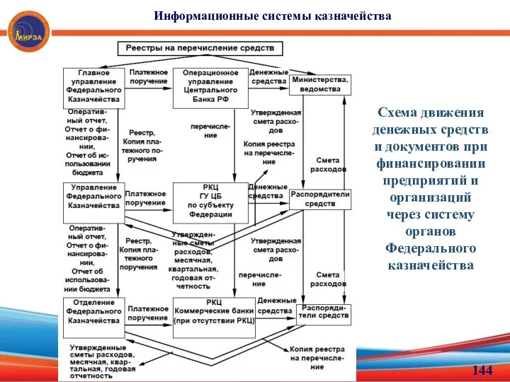 Информационные системы казначейства Схема движения денежных средств и документов при