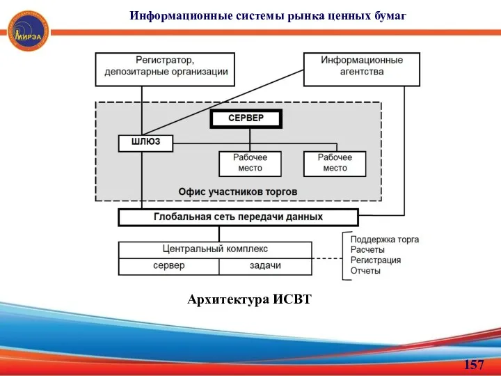 Информационные системы рынка ценных бумаг Архитектура ИСВТ