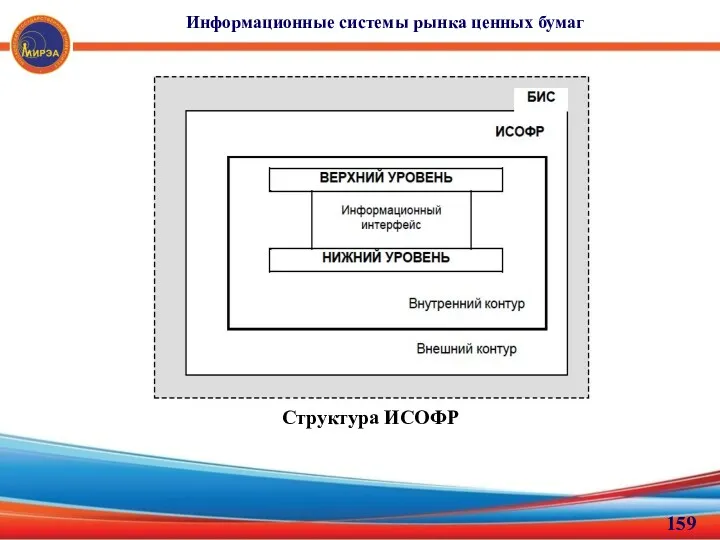 Информационные системы рынка ценных бумаг Структура ИСОФР