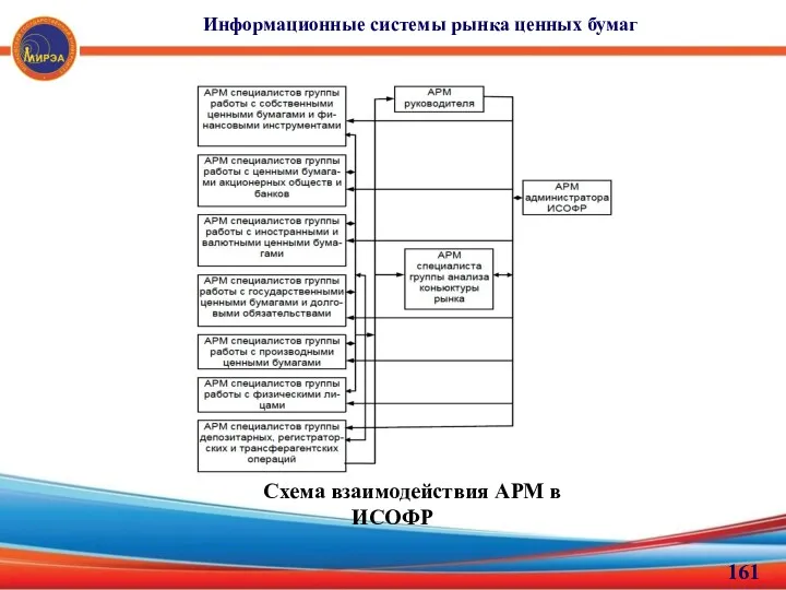 Информационные системы рынка ценных бумаг Схема взаимодействия АРМ в ИСОФР