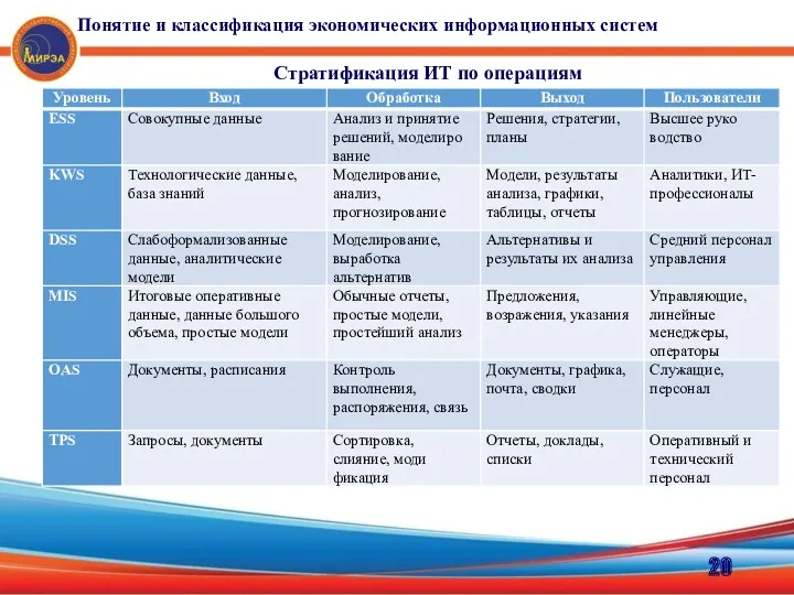 Стратификация ИТ по операциям Понятие и классификация экономических информационных систем